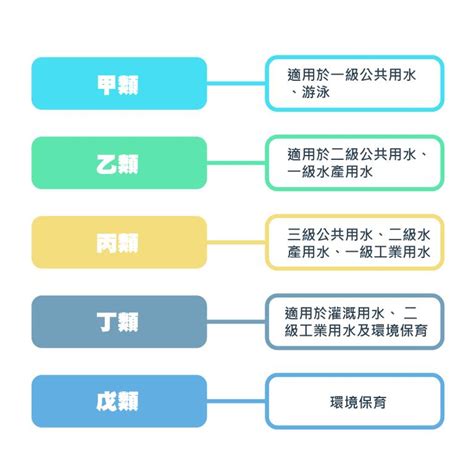 承受水體查詢